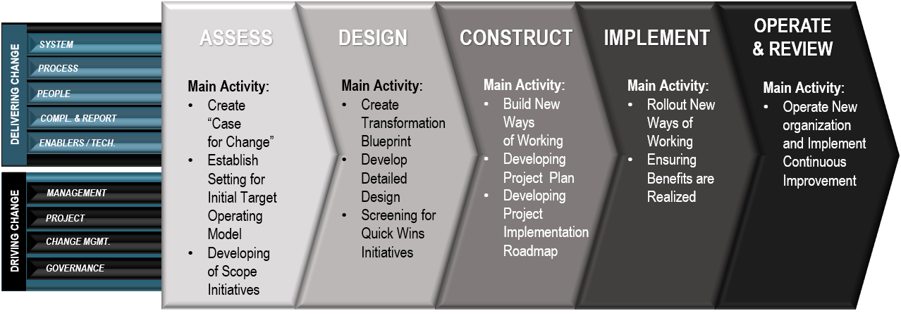 Business process framework