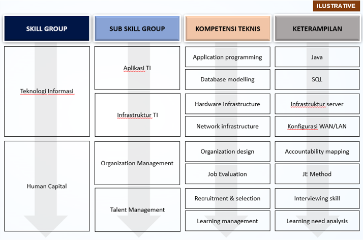 Skill Group